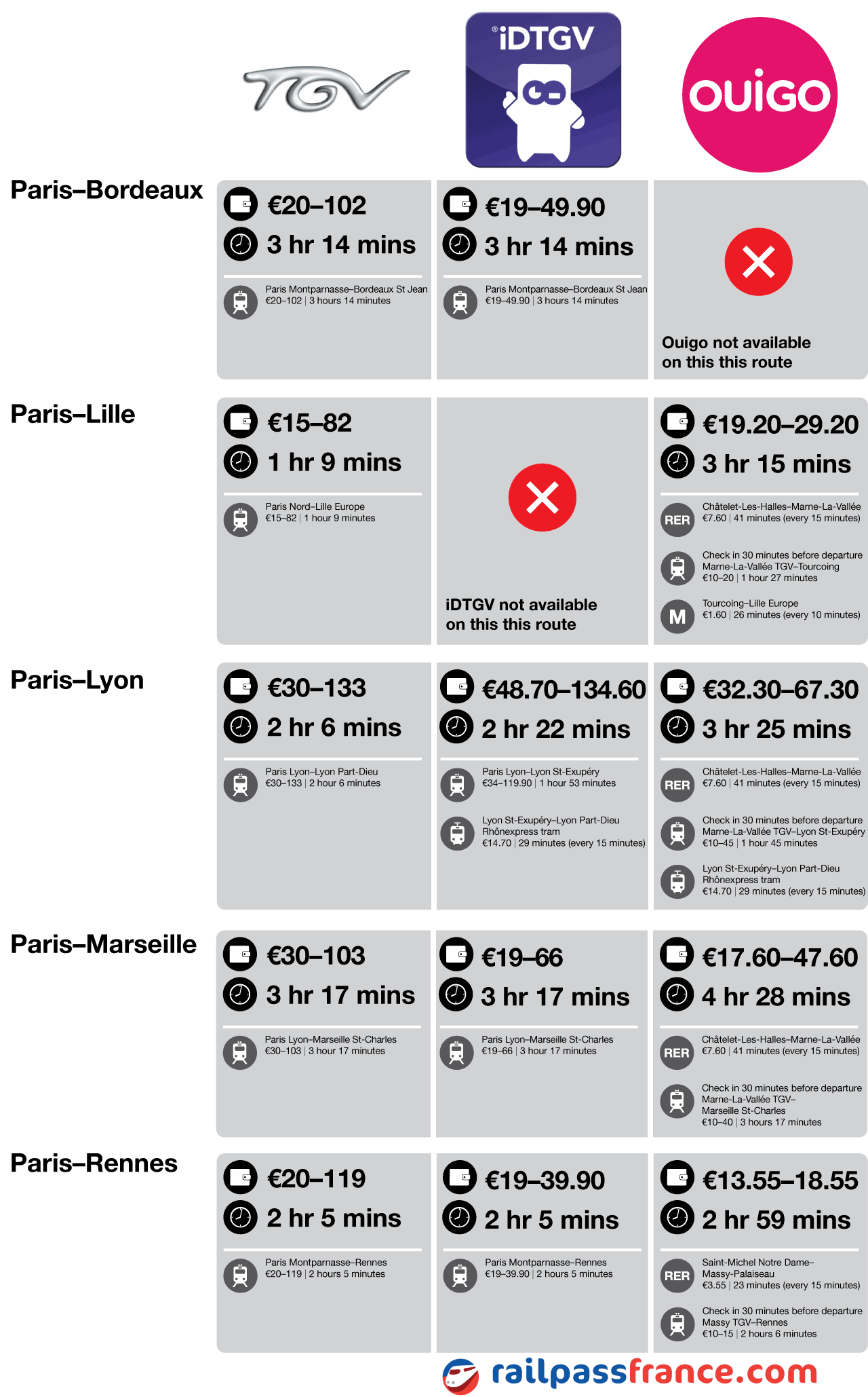 TGV vs iDTGV vs Ouigo comparison chart